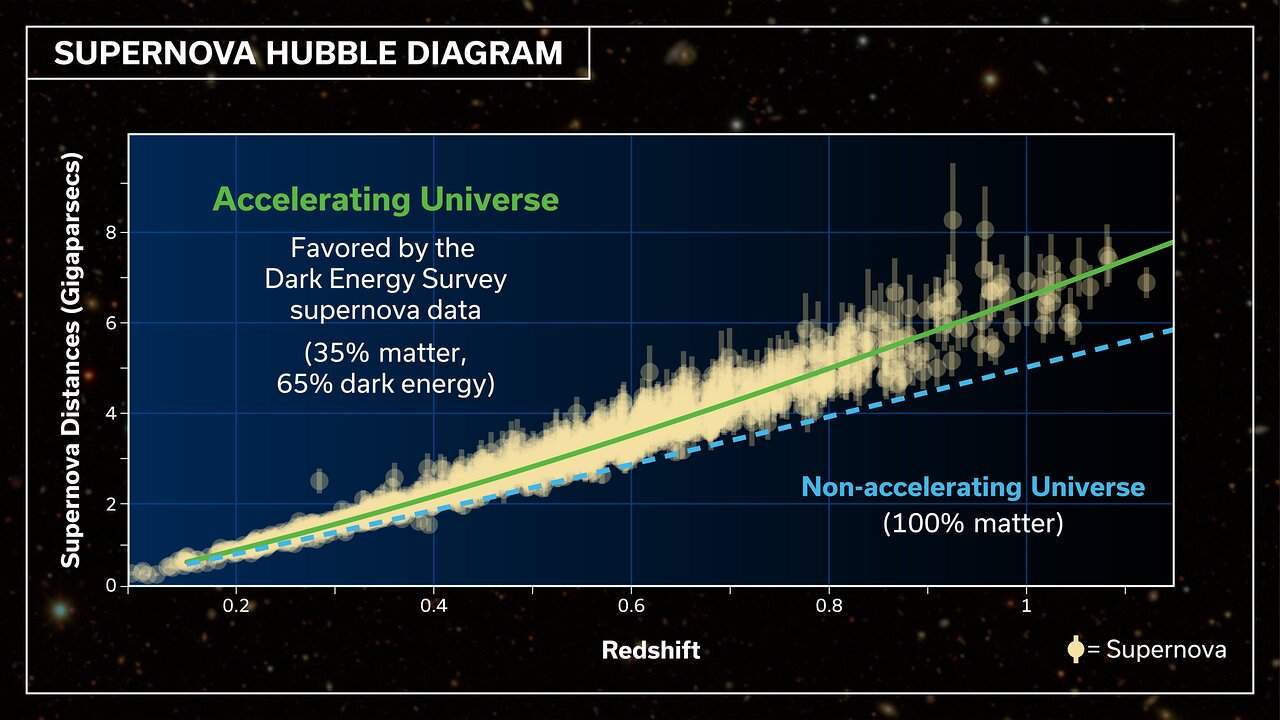 Благодаря сверхновым в рамках проекта Dark Energy Survey получены самые точные данные о расширении Вселенной