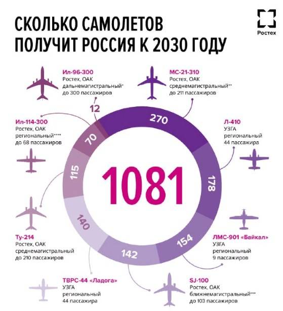 Ростех анонсировал производство более тысячи гражданских лайнеров к 2030 году