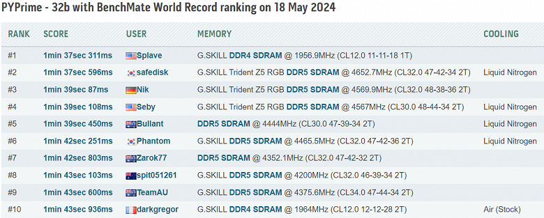 Core i9-11900K ещё достоин. Процессор позволил установить новый мировой рекорд по задержке памяти