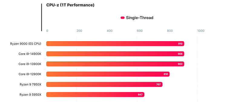 Ryzen 9 9950X впервые засветился в тесте, обойдя Ryzen 9 7950X почти на 20%