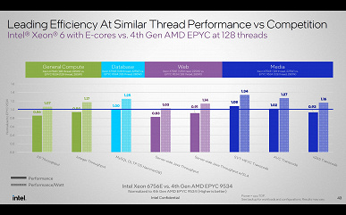 До 288 ядер и TDP до 500 Вт — это новые процессоры Intel. Xeon 6 наконец-то перегоняют AMD Epyc по количеству ядер