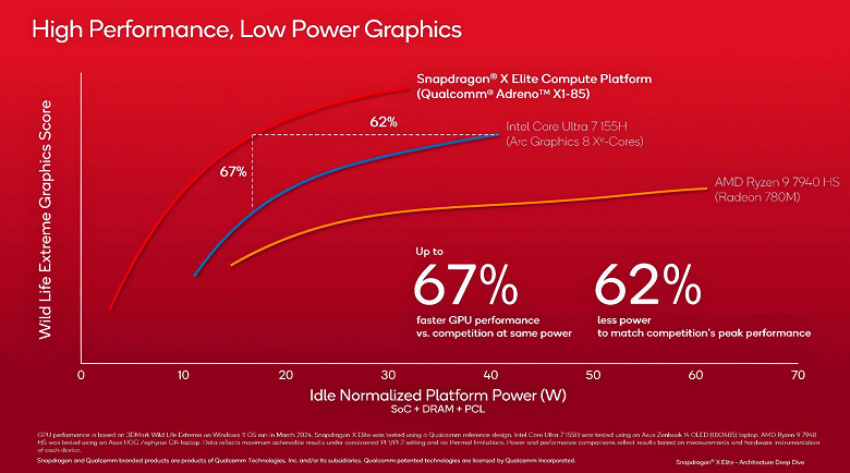 Не быстрее, чем у AMD или Intel, но намного энергоэффективнее. Qualcomm наконец-то раскрыла подробности о GPU Adreno X1 в SoC Snapdragon X 