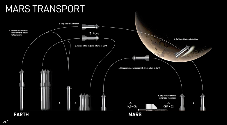 Документы NASA раскрывают планы SpaceX по посадке Starship на Марс еще в этом десятилетии