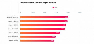 Вот это сила, AMD. Мобильный Ryzen AI 9 HX 370 с четырьмя большими и восемью малыми ядрами догоняет 16-ядерный Ryzen 9 7945HX 