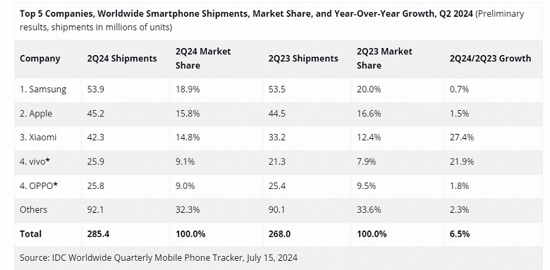Xiaomi сделала рывок и почти догнала Apple. Компания заняла 14,8% рынка смартфонов против 15,8% у купертинского гиганта