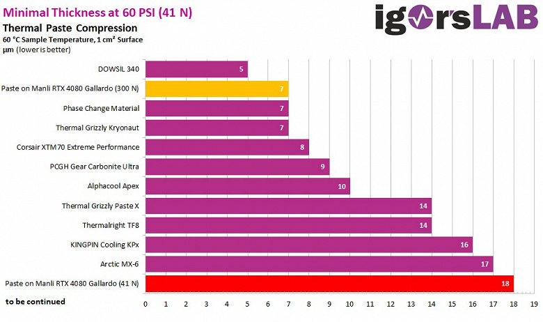 Производители видеокарт GeForce RTX 40 в целях экономии используют дешёвую термопасту. Она очень хороша только первые месяцы