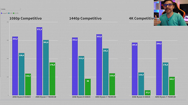 Первый обзор нового 12-ядерного Ryzen 9 9900X. В играх он уступает Ryzen 7 7800X3D, сильнее греется и больше потребляет