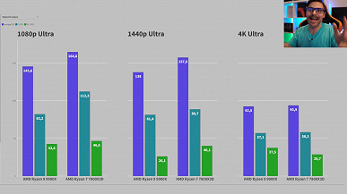 Первый обзор нового 12-ядерного Ryzen 9 9900X. В играх он уступает Ryzen 7 7800X3D, сильнее греется и больше потребляет