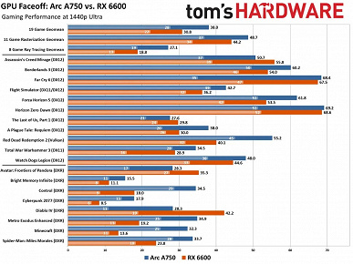 Спустя несколько лет доминирования Radeon RX 6600 её наконец-то сместили. Intel Arc A750 стоит столько же, но она быстрее