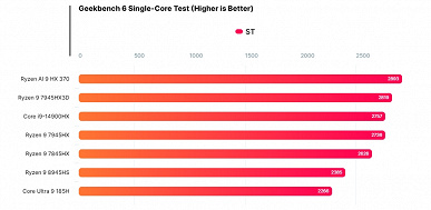 Вот это сила, AMD. Мобильный Ryzen AI 9 HX 370 с четырьмя большими и восемью малыми ядрами догоняет 16-ядерный Ryzen 9 7945HX 