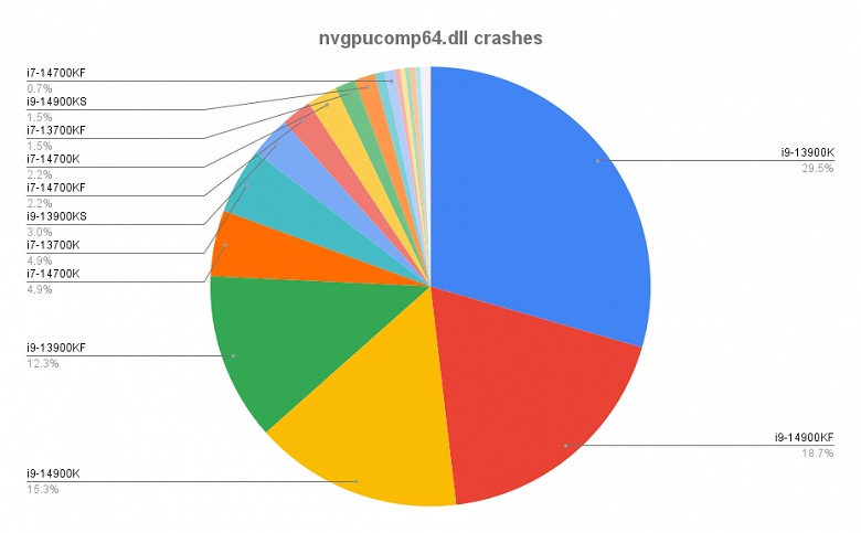 Разработчики Warframe показали, насколько всё плохо со стабильностью работы процессоров Intel. Сбои на CPU AMD вообще не были зафиксированы