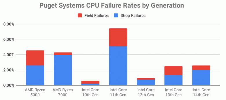 С процессорами Intel на самом деле всё в порядке, если следовать рекомендациям компании? Статистика Puget Systems показывает, что Ryzen выходят из строя чаще