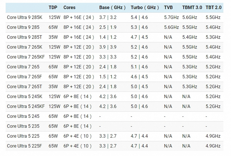 От Core Ultra 5 225F до Core Ultra 9 285K. Рассекречено полтора десятка грядущих процессоров Intel Arrow Lake