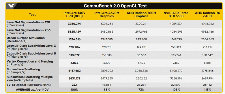 17-ваттный процессор Intel имеет iGPU уровня GTX 1650. Графическое ядро Arc 140V в составе CPU Lunar Lake засветилось в бенчмарке