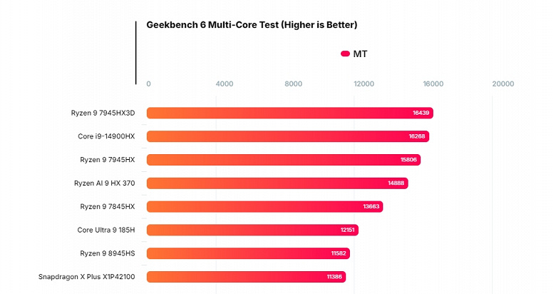 Это уже намного слабее, чем даже Apple M1. Появились тесты новой и самой слабой платформы Snapdragon X