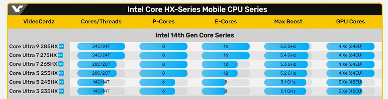 Новый Core Ultra 3 будет 14-ядерным. Появились данные о мобильных процессорах Intel Arrow Lake-HX