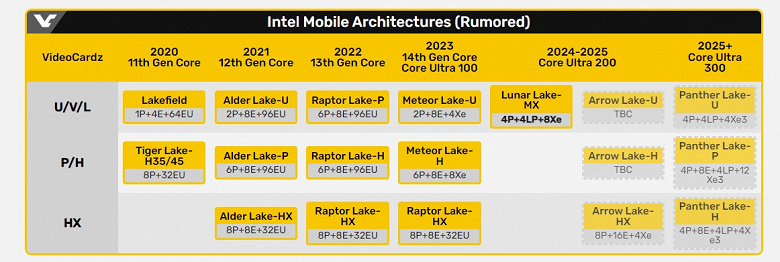 Одни из самых лучших процессоров Intel за последние годы не получат преемников? У CPU Lunar Lake не будет прямых продолжателей