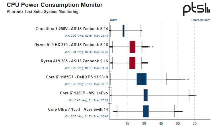 Масштабный тест Intel Core Ultra 7 256V показал, что для «подавляющего большинства пользователей Linux серия Ryzen AI 300 гораздо более привлекательна, чем Lunar Lake»