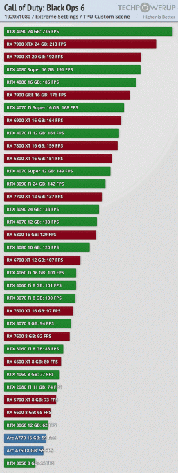 Видеокарты Radeon громят GeForce в новой Call of Duty: Black Ops 6. RX 7700 XT за 390 долларов опережает даже RTX 3090