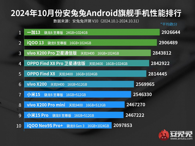 Qualcomm вновь превзошла MediaTek. Новейший OnePlus 13 на Snapdragon 8 Elite — самый мощный смартфон в мире, и он намного быстрее Xiaomi 15