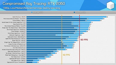 Способна ли сегодня шестилетняя GeForce RTX 2060 запускать современные игры с трассировкой лучей? Большой обзор даёт ответ