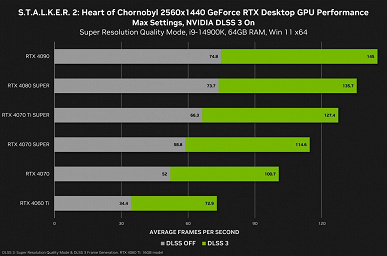 DLSS 3 рулит — S.T.A.L.K.E.R. 2: Heart of Chornobyl уже протестировали на видеокартах Nvidia RTX 4060, 4070, 4080 и 4090