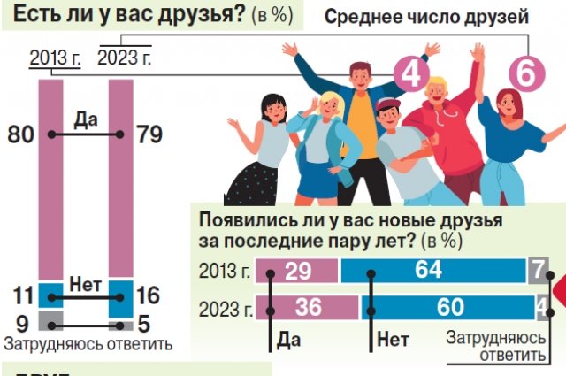 Потери времени. Психолог назвал 10 причин, почему становится меньше друзей