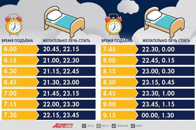 Формула сна. Сомнолог рассказал, кому полезно спать на 46 минут больше