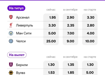 Фавориты топ-лиг: «Реал» подвинул «Барселону», «Бавария» – чемпион на 95%, «Ливерпуль» – в низшей точке