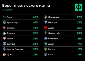 «Зенит» сомнет удобный «Сочи», «Динамо» начнет рывок, «Спартак» не заметит «Ростов». Что будет в туре РПЛ: вероятности